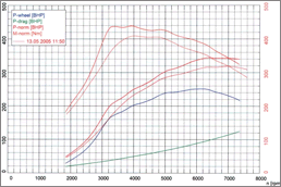 Rolling road graph - before and after BHP and Torque plot
